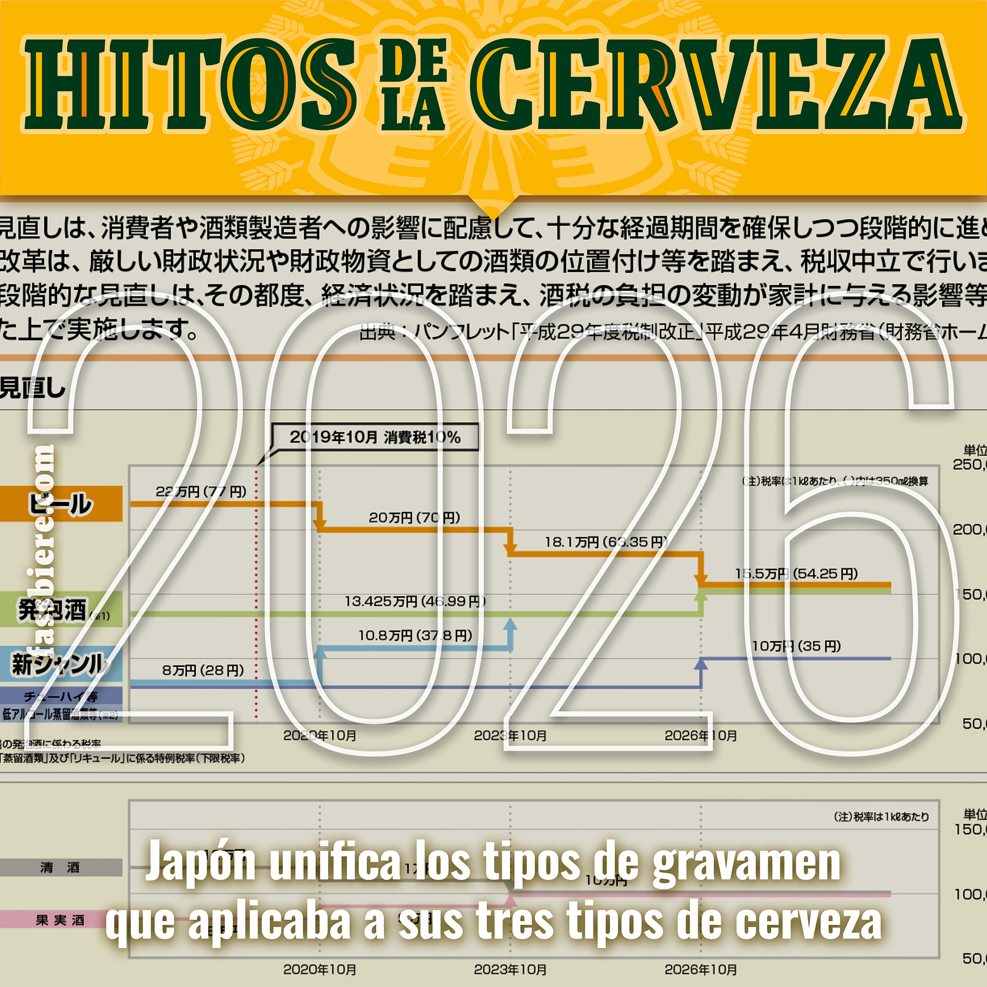 En 2026, Japón unifica los tipos impositivos para sus tres categorías de cerveza: bīru, happōshu, y dai-san no bīru.