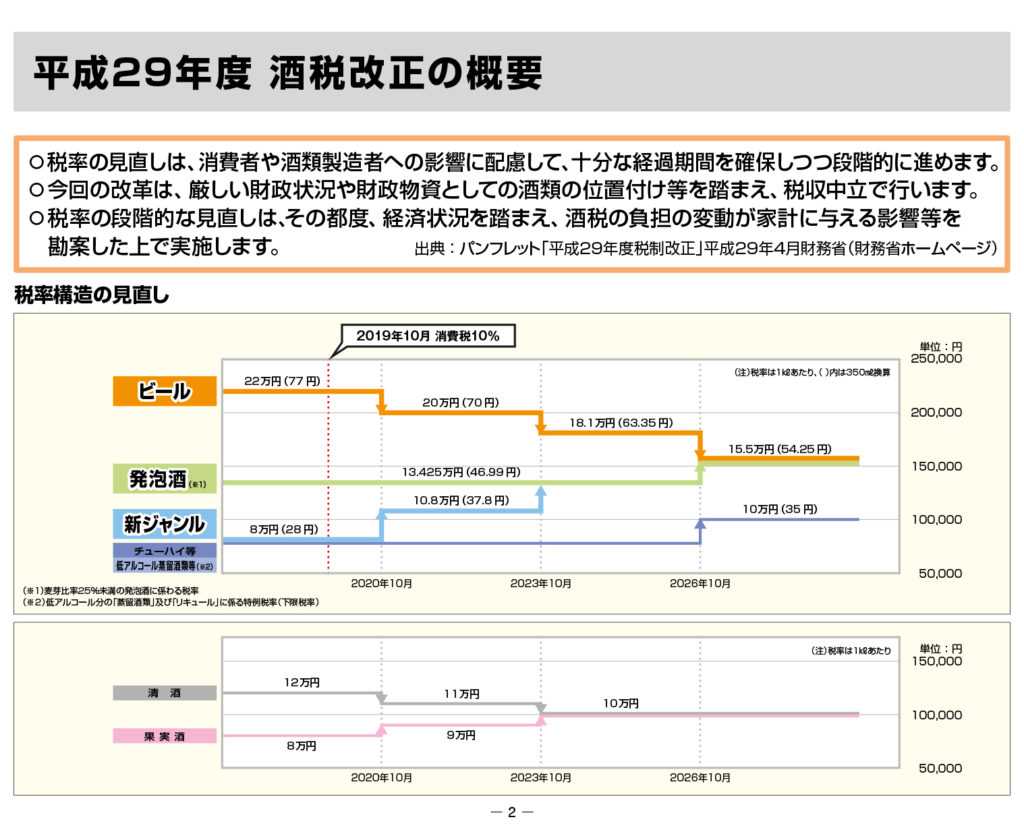 Gráfico del folleto de la Asociación de cerveceros japoneses mostrando la unificación de impuestos para las diferentes categorías de cerveza.